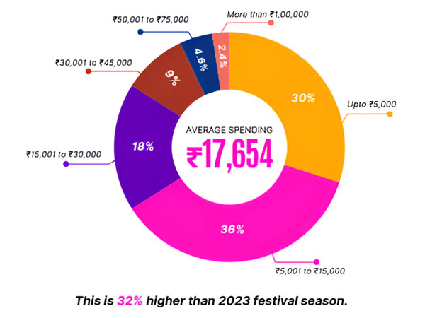 Rural Spending Rises by 35 per cent, Outperforming Urban and Metro Areas in 2024 Festival Expenditure